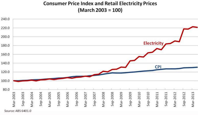 CPI and electricity
