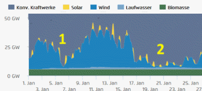 German Wind Power Goes Completely AWOL 11 Times in the Last 80 Days