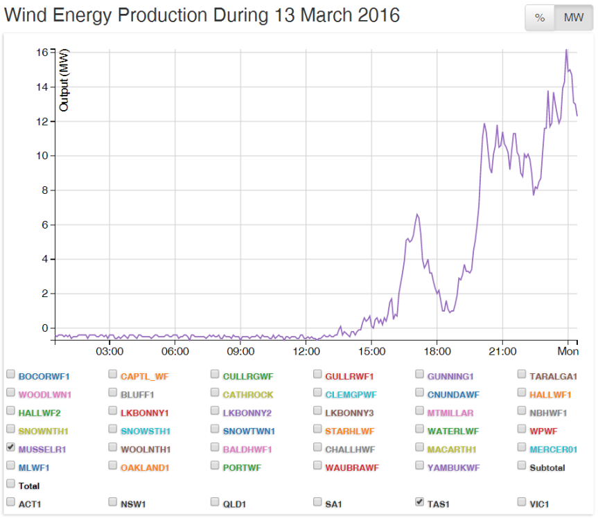 Tasmania’s LRET Inflicted Power Crisis: its 308 MW of Wind Power Capacity Deemed Utterly Worthless