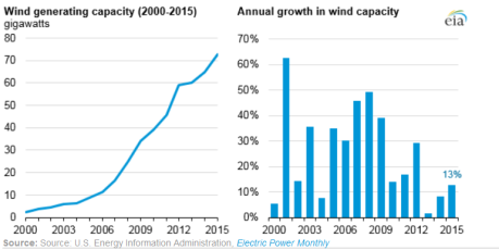 US wind power capacity