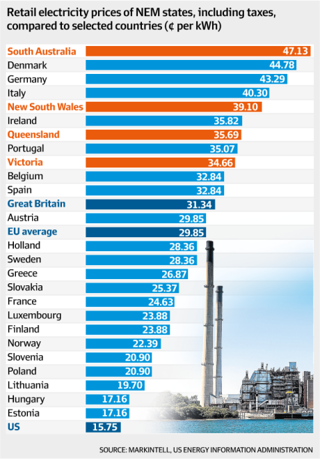 [Image: sa-highest-power-costs-table.png?w=460&amp;h=659]