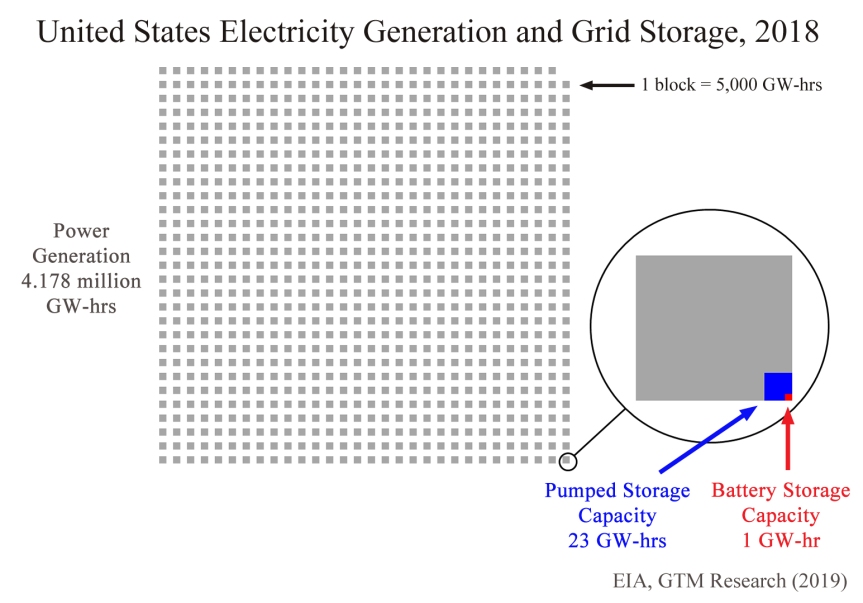 Fractions & Fantasy: Grid Scale Battery Storage Completely Insignificant