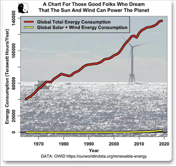 Renewables Regret: Power-Starved Europeans Rue Their Governments’ Wind & Solar Obsession