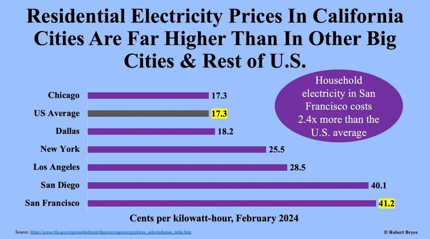 California’s Wind & Solar Calamity: Power Prices Rocketing Out of Control