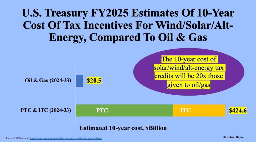 US Taxpayers Hit With $425 Billion For Wind & Solar Subsidies Over Next Decade