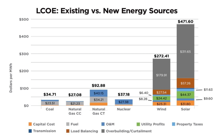 Simply Staggering: Power Users Bear The True Cost of Subsidised Wind and Solar